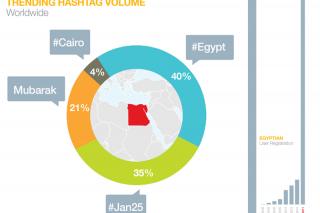 Infografa de HootSuite sobre las palabras ms utilizadas y el crecimiento de usuarios en Twitter durante la revolucin de Egipto