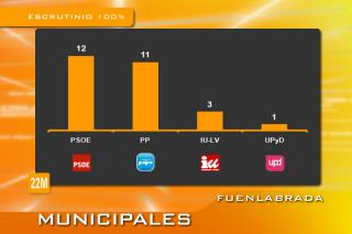 El PSOE de Fuenlabrada pierde la mayora absoluta aunque se prev pacto con una IU fortalecida.