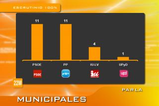En Parla el PSOE gana al PP por slo 18 votos y empata a 11 concejales.    
