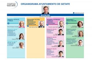 El nuevo Gobierno municipal de Getafe se estructura en cuatro grandes delegaciones y otras siete adjuntas
