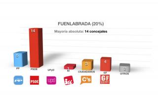El PSOE gobernaría Fuenlabrada con mayoría con el 20 por ciento escrutado y Parla tiene empate a cuatro