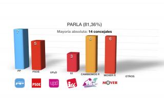 El PSOE se queda a las puertas de la mayoría en Fuenlabrada y se desploma en Parla