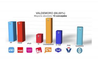 Ciudadanos se lleva la mitad de los votos del PP en Valdemoro