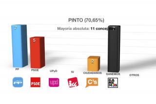 Ciudadanos se lleva la mitad de los votos del PP en Valdemoro