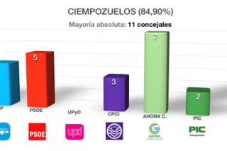 Ahora Ciempozuelos, fuerza más votada con la mitad de votos recolectados