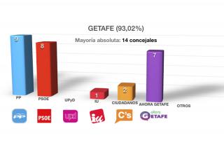 Leganés se queda fragmentado con un empate a cuatro y el PP podría mantener Getafe si los pactos no lo impiden