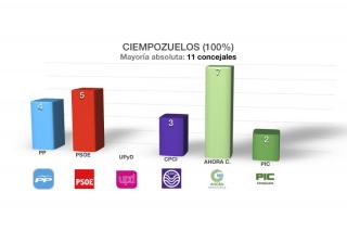 Las candidaturas de unidad popular triunfan en Pinto y Ciempozuelos, donde podrían gobernar