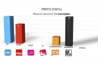 Las candidaturas de unidad popular triunfan en Pinto y Ciempozuelos, donde podrían gobernar