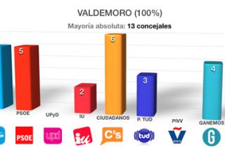Ciudadanos consigue ser el partido más votado en Valdemoro, donde fracasa el renovado PP