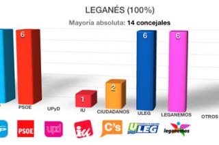 Leganés se fragmenta con un empate entre PSOE, Leganemos, ULEG y PP