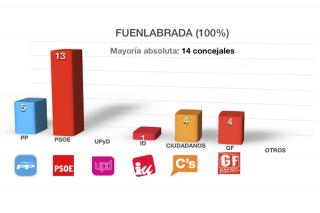 El PSOE roza la mayoría absoluta en Fuenlabrada y el PP pierde más de la mitad de sus concejales