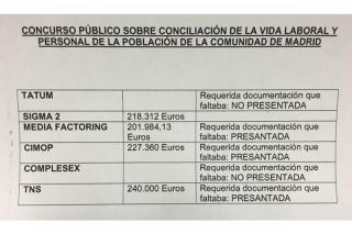 La Comunidad de Madrid adjudicó sondeos a la empresa TNS aunque era la oferta más cara